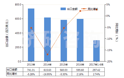 2013-2017年6月中國(guó)聚氯乙烯浸漬、涂布、包覆或?qū)訅旱娜嗽旄?HS59031020)出口總額及增速統(tǒng)計(jì)